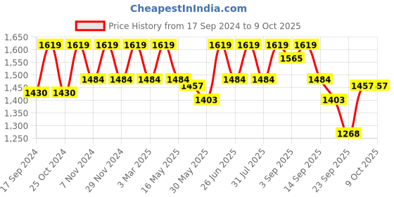 myntra.com Carlton London Embellished Open Toe Slim Heels carlton london Price History Graph from 17 Sep 2024 to 8 Oct 2025