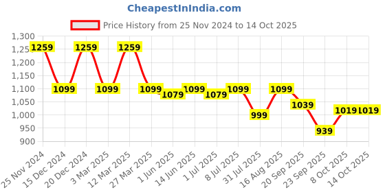 myntra.com Carlton London Embellished Open Toe T-Strap Flats carlton london Price History Graph from 25 Nov 2024 to 13 Oct 2025