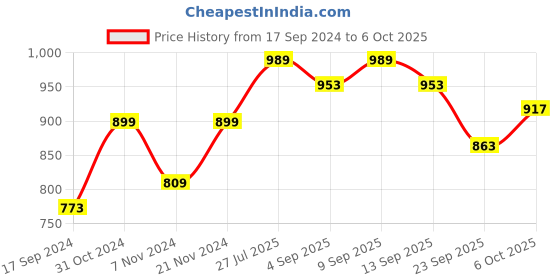 myntra.com Carlton London Embellished Open Toe T-Strap Flats carlton london Price History Graph from 17 Sep 2024 to 6 Oct 2025