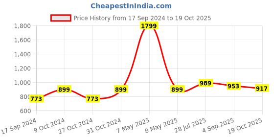 myntra.com Carlton London Embellished Open Toe T-Strap Flats carlton london Price History Graph from 17 Sep 2024 to 19 Oct 2025