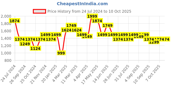 myntra.com Carlton London Embellished Open Toe Wedge Heels carlton london Price History Graph from 24 Jul 2024 to 10 Oct 2025