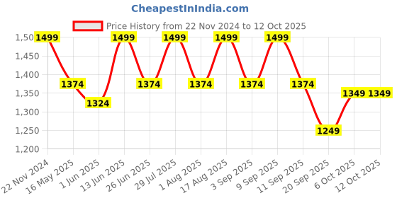 myntra.com Carlton London Embellished Open Toe Wedge Heels carlton london Price History Graph from 22 Nov 2024 to 11 Oct 2025