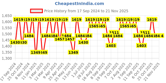 myntra.com Carlton London Embellished Open Toe Wedge Heels carlton london Price History Graph from 17 Sep 2024 to 20 Nov 2025