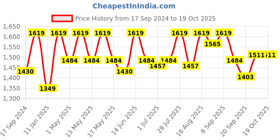 myntra.com Carlton London Embellished Open Toe Wedge Heels carlton london Price History Graph from 17 Sep 2024 to 19 Oct 2025