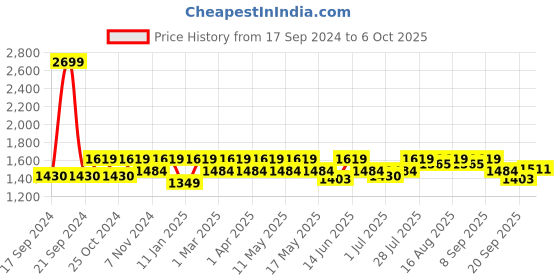 myntra.com Carlton London Embellished Open Toe Wedge Heels carlton london Price History Graph from 17 Sep 2024 to 4 Oct 2025