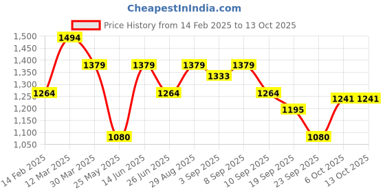 myntra.com Carlton London Embellished Open Toe Wedge Heels carlton london Price History Graph from 14 Feb 2025 to 12 Oct 2025