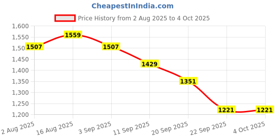 myntra.com Carlton London Embellished Party Block Heel Sandals carlton london Price History Graph from 2 Aug 2025 to 4 Oct 2025