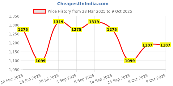 myntra.com Carlton London Embellished Party Block Heels Sandals with Bows carlton london Price History Graph from 28 Mar 2025 to 8 Oct 2025