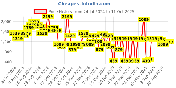 myntra.com Carlton London Embellished Party Block Mules carlton london Price History Graph from 24 Jul 2024 to 11 Oct 2025
