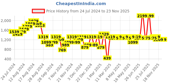 myntra.com Carlton London Embellished Party Block Peep Toes with Buckles carlton london Price History Graph from 24 Jul 2024 to 19 Nov 2025