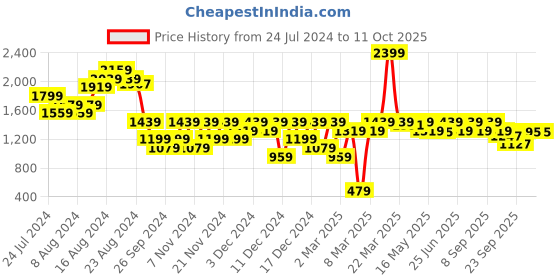 myntra.com Carlton London Embellished Party Block Pumps carlton london Price History Graph from 24 Jul 2024 to 11 Oct 2025
