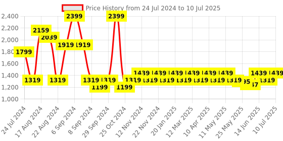 myntra.com Carlton London Embellished Party Block Pumps with Bows carlton london Price History Graph from 24 Jul 2024 to 10 Jul 2025