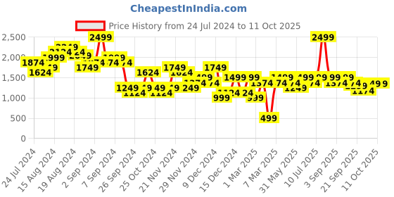 myntra.com Carlton London Embellished Party Block Pumps with Tassels carlton london Price History Graph from 24 Jul 2024 to 11 Oct 2025