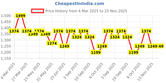 myntra.com Carlton London Embellished Party Block Sandals carlton london Price History Graph from 4 Mar 2025 to 24 Nov 2025
