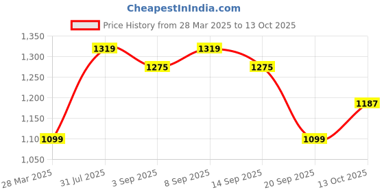 myntra.com Carlton London Embellished Party Block Sandals carlton london Price History Graph from 28 Mar 2025 to 13 Oct 2025