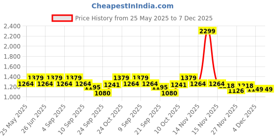 myntra.com Carlton London Embellished Party Block Sandals carlton london Price History Graph from 25 May 2025 to 7 Dec 2025