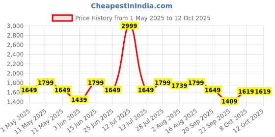myntra.com Carlton London Embellished Party Block Sandals carlton london Price History Graph from 1 May 2025 to 12 Oct 2025