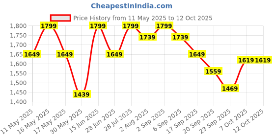 myntra.com Carlton London Embellished Party Block Sandals carlton london Price History Graph from 11 May 2025 to 12 Oct 2025