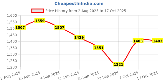 myntra.com Carlton London Embellished Party Block Sandals carlton london Price History Graph from 2 Aug 2025 to 15 Oct 2025