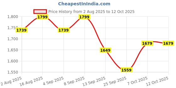myntra.com Carlton London Embellished Party Open Toe Wedge Sandals with Tassels carlton london Price History Graph from 2 Aug 2025 to 12 Oct 2025