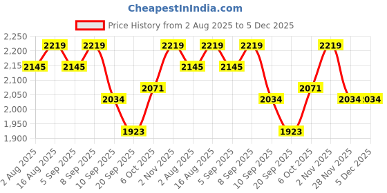 myntra.com Carlton London Embellished Party Wedge Sandals carlton london Price History Graph from 2 Aug 2025 to 5 Dec 2025