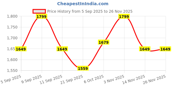 myntra.com Carlton London Embellished Party Wedge Sandals carlton london Price History Graph from 5 Sep 2025 to 25 Nov 2025