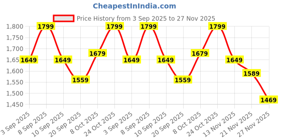 myntra.com Carlton London Embellished Party Wedge Sandals carlton london Price History Graph from 3 Sep 2025 to 27 Nov 2025