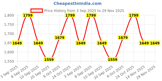 myntra.com Carlton London Embellished Party Wedge Sandals carlton london Price History Graph from 3 Sep 2025 to 28 Nov 2025