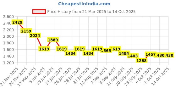 myntra.com Carlton London Embellished Party Wedge Sandals with Bows carlton london Price History Graph from 21 Mar 2025 to 13 Oct 2025