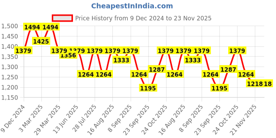 myntra.com Carlton London Embellished Platform Heel Sandals carlton london Price History Graph from 9 Dec 2024 to 23 Nov 2025
