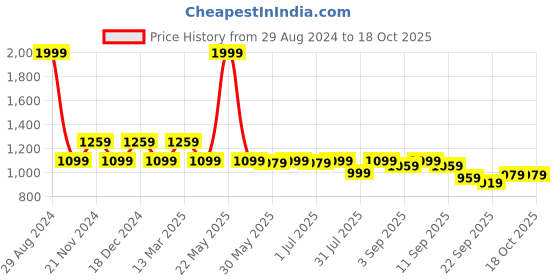myntra.com Carlton London Embellished Pointed Toe Block Pumps carlton london Price History Graph from 29 Aug 2024 to 18 Oct 2025