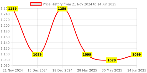 myntra.com Carlton London Embellished Pointed Toe Block Pumps With Laser Cuts carlton london Price History Graph from 21 Nov 2024 to 14 Jun 2025