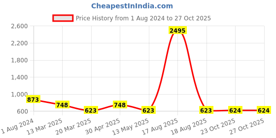 myntra.com Carlton London Embellished PU Sling Bag carlton london Price History Graph from 1 Aug 2024 to 27 Oct 2025