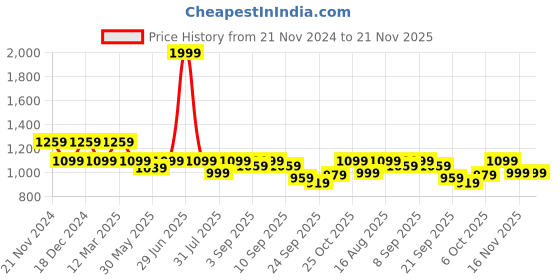 myntra.com Carlton London Embellished Round Toe Block Heeled Pumps carlton london Price History Graph from 21 Nov 2024 to 20 Nov 2025