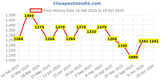myntra.com Carlton London Embellished Round Toe Wedge Heels carlton london Price History Graph from 14 Feb 2025 to 18 Oct 2025