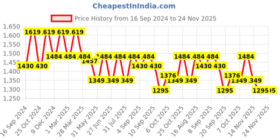 myntra.com Carlton London Embellished Slim Heel Mules carlton london Price History Graph from 16 Sep 2024 to 24 Nov 2025