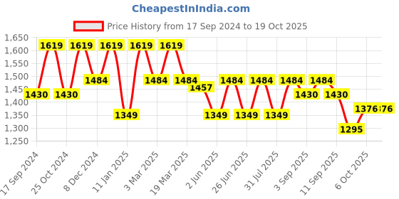 myntra.com Carlton London Embellished Slim Heeled Mules carlton london Price History Graph from 17 Sep 2024 to 18 Oct 2025