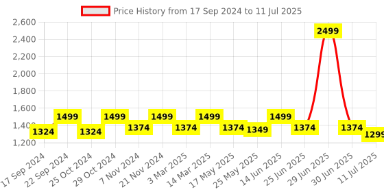 myntra.com Carlton London Embellished Square Toe Block Heels carlton london Price History Graph from 17 Sep 2024 to 11 Jul 2025