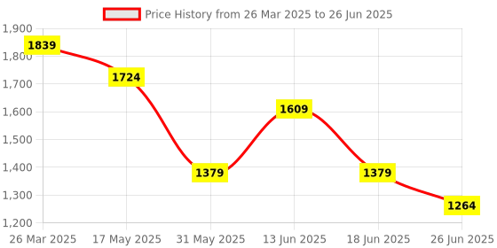 myntra.com Carlton London Embellished Square Toe Block Heels carlton london Price History Graph from 26 Mar 2025 to 26 Jun 2025