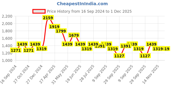 myntra.com Carlton London Embellished Square Toe Party Kitten Heels Sandals carlton london Price History Graph from 16 Sep 2024 to 30 Nov 2025