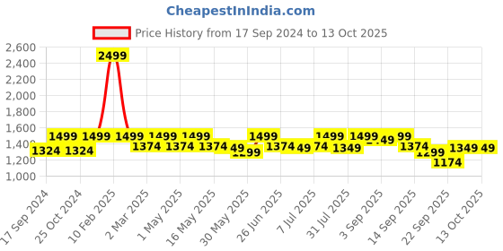 myntra.com Carlton London Embellished Square Toe Stiletto Heels carlton london Price History Graph from 17 Sep 2024 to 13 Oct 2025