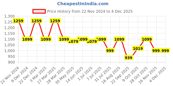 myntra.com Carlton London Embellished T-Strap Flats carlton london Price History Graph from 22 Nov 2024 to 3 Dec 2025