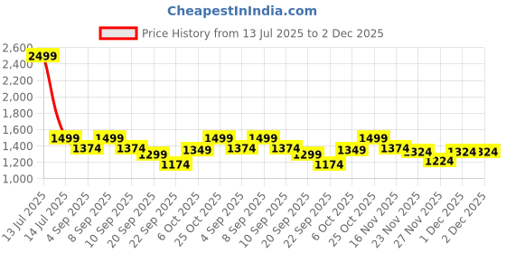 myntra.com Carlton London Embellished Wedge Heel Sandals carlton london Price History Graph from 13 Jul 2025 to 2 Dec 2025