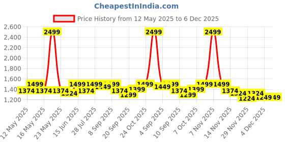 myntra.com Carlton London Embellished Wedge Sandals carlton london Price History Graph from 12 May 2025 to 6 Dec 2025