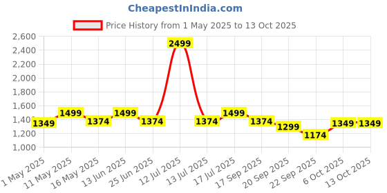 myntra.com Carlton London Embellished Wedge Sandals carlton london Price History Graph from 1 May 2025 to 12 Oct 2025