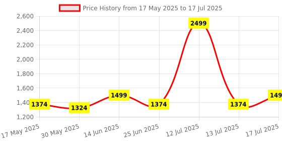 myntra.com Carlton London Embellished Wedge Sandals carlton london Price History Graph from 17 May 2025 to 17 Jul 2025