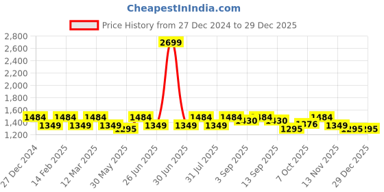myntra.com Carlton London Embellished Wedge Sandals with Buckles carlton london Price History Graph from 27 Dec 2024 to 29 Dec 2025