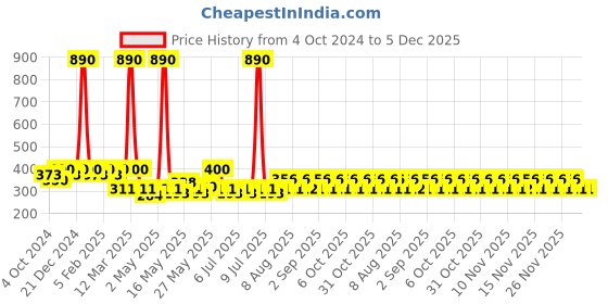 myntra.com Carlton London Escape Body Lotion With Aloe Vera - 180ml carlton london Price History Graph from 4 Oct 2024 to 5 Dec 2025