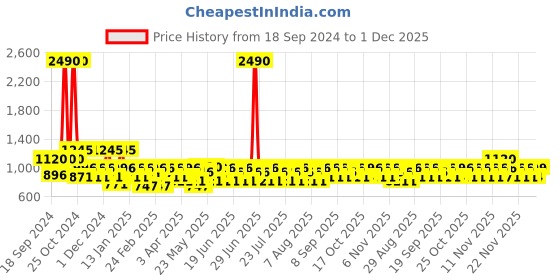 myntra.com Carlton London Eternal Perfume GIft Set - Azure Eau De Parfum 50ml & Card Holder carlton london Price History Graph from 18 Sep 2024 to 1 Dec 2025