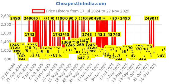 myntra.com Carlton London Euphoria Women Gift Set of 4 EDP Perfume - 30ml each carlton london Price History Graph from 17 Jul 2024 to 25 Nov 2025